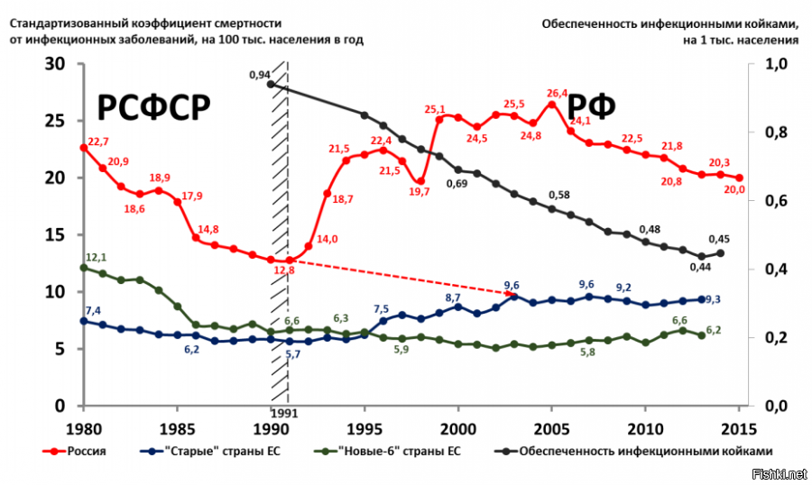 Диаграмма смертности в россии 2012