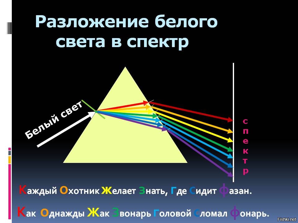 На каком из рисунков правильно представлен ход лучей при прохождении белого света стеклянной призмой