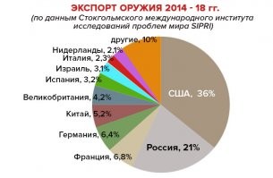 Я понял где тебя обманули)))

Тебя провели как простофилю из деревни.

Читаем новость " По итогам 2019 года лишь две российские компании вошли в топ-25 крупнейших поставщиков вооружения в мире, заняв в сумме 3,9% глобального рынка, следует из данных а Стокгольмского международного института исследований проблем мира (SIPRI)."

Ну вот можно радостно кукарекать -"Россия занимает лишь жалкие 3 % МИРОВОГО рынка!"
Вроде бы всё верно.

Только кто то смотрит в книгу а видит фигу)))

2 (ДВЕ) российские вошли в ТОП - 25 мира и ЭТИ 2 (ДВЕ) компании занимают эти самые 3%  

А вот если взять из доклада той же компании и данные по тем фирмам производителей что не вошли в ТОП-25 то картина кардинально меняется.

Про всё остальное  писать не вижу смысла если Вы делаете такие элементарные ошибки и вследствии чего Вам легко можно навесить на уши любую лабуду!
