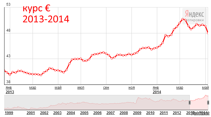 Таблица курса доллара 2013. Евро в 2014 году. Курс евро в 2014 году динамика. Динамика курса евро за 2013 год. Динамика курса доллара за 2014 год.