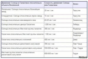 "30 удивительных фактов, которые взорвут ваш мозг!" 
Ну разве что только от глупости автора... 

Автор явно был двоечником в школе, если скопипастил такой бред местами. 

Например: "Хлопните в ладоши один раз, а спустя секунду - еще раз. Теперь знайте, что эти два хлопка вы произвели на расстоянии примерно в 50 000 километров друг от друга - если брать в расчет движение Земли в космосе, как по орбите, так и вокруг своей оси." Автор, ну если брать в расчёт только вращение Земли и движение вокруг Солнца, то за секунду никак не больше 30км! 
Если брать условно неподвижную точку в пространстве нашей вселенной (что практически невозможно, ибо нет во вселенной неподвижных ориентиров), то Земля движется вокруг своей оси и вокруг Солнца, солнечная система движется вокруг центра нашей галактики, наша галактика тоже летит во вселенной со скорость порядка 400 км/с относительно скопления Девы. При такой скорости нашей галактики относительно скопления Девы всеми остальными скоростями можно пренебречь - они менее 20 км/с. См. рисунок и таблицу. 

"Мы дышим тем же кислородом, что образовался на Земле миллионы лет назад. Таким образом, вполне вероятно, сейчас вы вдыхаете те же кислородные частицы, которые когда-то вдыхали динозавры." 

Под словом частицы автор имеет в виду атомы или молекулы? Из слов "Мы дышим тем же кислородом" я заключаю что автор имеет в виду молекулы кислорода. Автор, я возможно тебя удивлю, но молекулы кислорода распадаются иногда на атомы, которые крайне активны и существуют очень недолго, но всё-таки, соединяясь с другими атомами кислорода получается уже другая молекула O2! А распадаются молекулы кислорода, например, под действием ультрафиолетового излучения, электрического разряда (разряд молнии, например) и т.д. Поэтому можно сделать вывод, что за миллионы лет молекулы уже не те... А вот атомы - да согласен, только мы ими (в атомарном виде) почти не дышим...