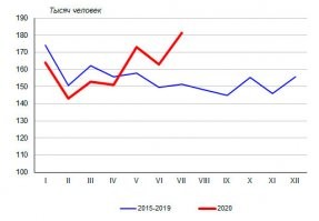 Согласен, в цифрах я ошибся - в фильтре не поставил галочку в разделе "оба пола" и ЕМИСС ( по умолчанию выдала цифры только умерших женщин.
Но, несмотря на эту досадную ошибку, факты остаются прежними - смертность в 2020 году растёт .  
В любом случае наш спор пока беспредметен. Давайте-ка подождём официальных данных за 2020 год. Без этой цифры ни Ваши, ни мои доводы гроша ломаного не стоят. 
А пока будем носить маски и соблюдать дистанцию.