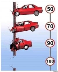 Между 70 км/ч и 100 км/ч энергия удара отличается более чем в два раза.
Между 50 и 100 км/ч энергия удара отличается в 4 раза.