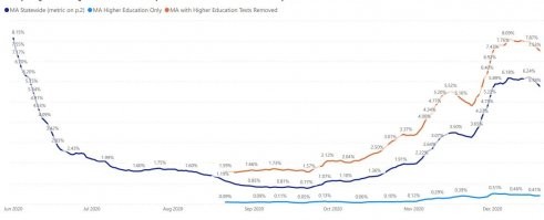 В первую очередь вакцинируют врачей и других, связанных ковидом. Далее - дома престарелых (как стариков, так и обслуживающий персонал). И далее уже буде итдти речь о меньшинствах.
Что интересно по поводу статистики: в Массачусетсе вероятность заболеть у человека с высшим образованием (голубая линия) в 10-15 раз меньше чем в среднем по штату (синяя) и в 20 раз меньше чем без высшего (оранжевая). Т.е. по сути болеют в основном более бедные люди. Так что для распространения болезни прививать надо именно такие слои. Кстати, прививка на 100% добровольная. 
Мне не скоро прививка светит, в самую последнюю очередь...