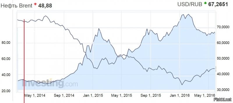 Курс рубля обвалился обратно-пропорционально ценам на нефть. Спрашивается: причём здесь Крым? Или Вы думаете что Штаты решили похерить свою сланцевую нефтянку из-за обиды за потерянную базу НАТО в Крыму?