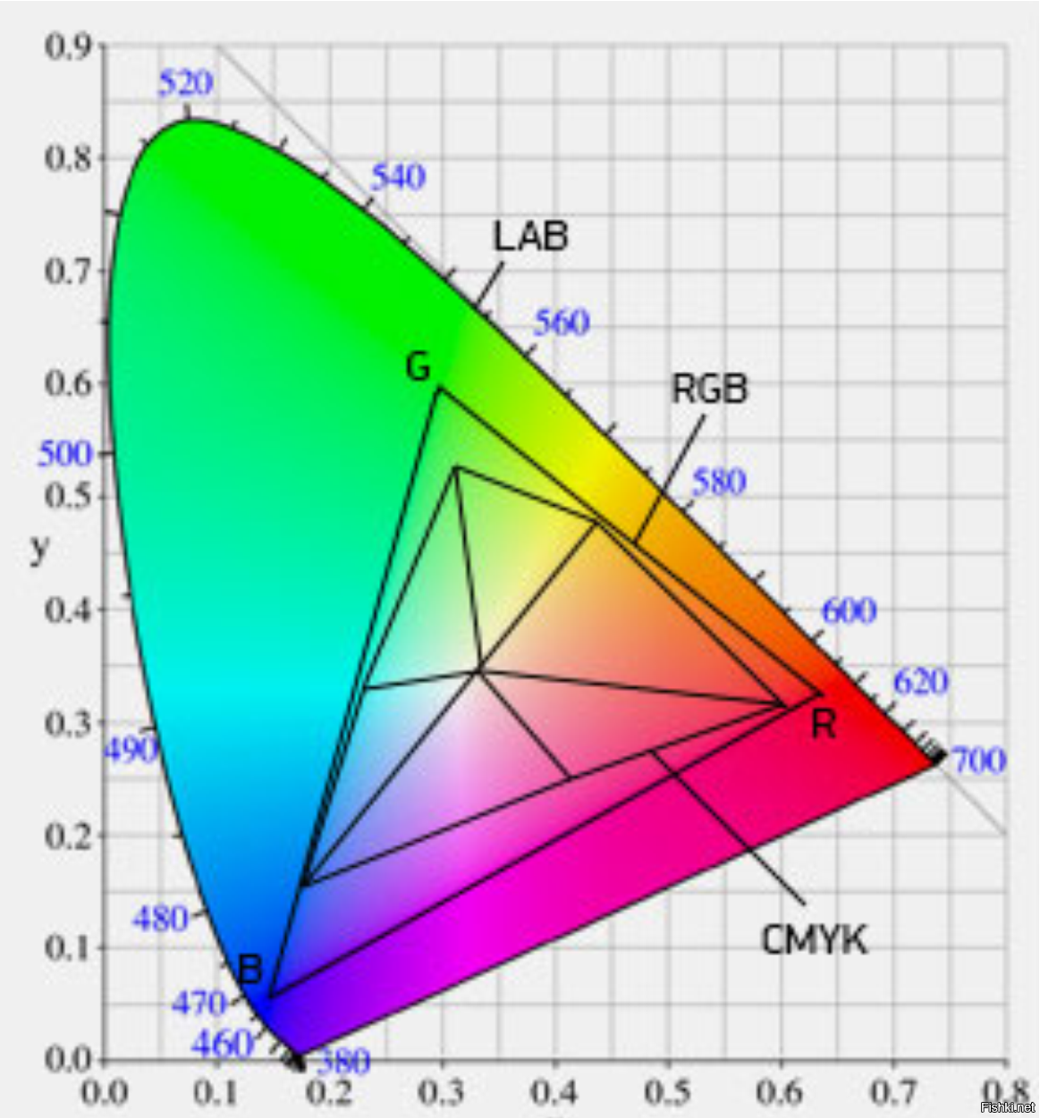 Цветовая схема lab