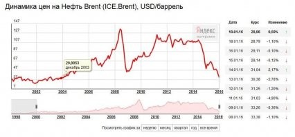 История цен на нефть