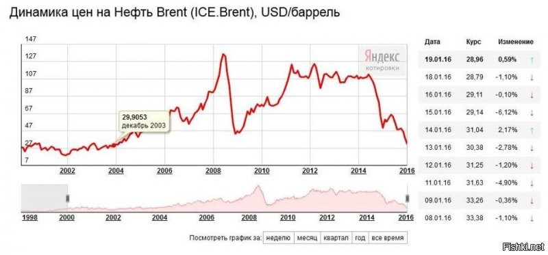 История цен на нефть