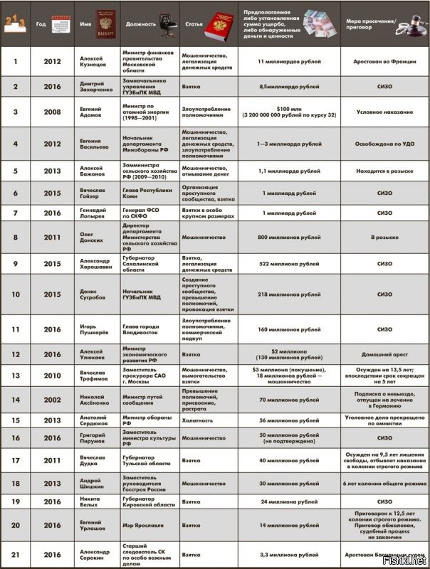 "Где миллиардеры посаженные на скамью подсудимых?" - ты новости то читаешь?

18 ноября 2020 года был задержан аудитор Счетной палаты, экс-министр строительства Михаил Мень. Его подозревают в хищении 700 млн руб. из бюджета Ивановской области, которой он руководил с 2005 по 2013 год. 

Виктор Ишаев, экс-министр по развитию Дальнего Востока

Михаил Абызов, экс-министр по вопросам «открытого правительства»

Евгений Адамов, экс-министр по атомной энергии

Сергей Сторчак, замминистра финансов......