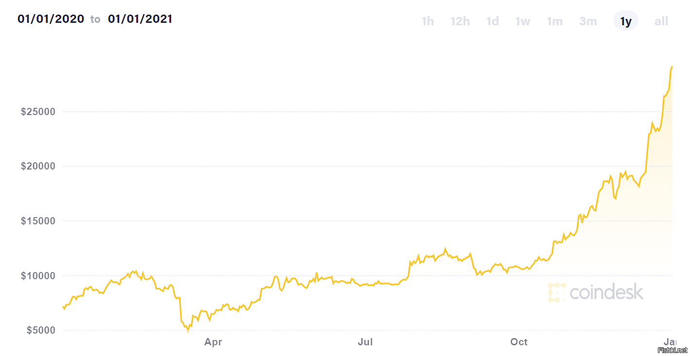 Биток тоже рулит.