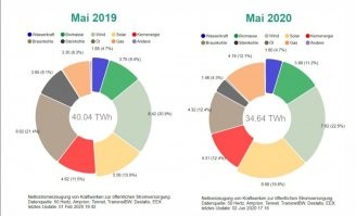 Конечно не поменялся, график я на коленке нарисовала.

"Так что ветро и солнечная энергетика это приятный бонус но должны быть не более 20-30%" 

В Германии  47 % это возобновляемые источники энергии и с каждым годом увеличение на 2-5%. 

Что на это скажут эХсперты? 

На увеличении мощности в Германии - в Индии было построено еще больше угольных электростанций

Инфа 146%, в 2020 энергии с них была в 2 раза меньше, чем в 2019. (рис 1)
Яснопонятно.

"Германия действительно производит большой процент энергии за счет ветрогенераторов, но в результате они разбалансировали европейскую энергетическую систему в то время когда нет ветра."