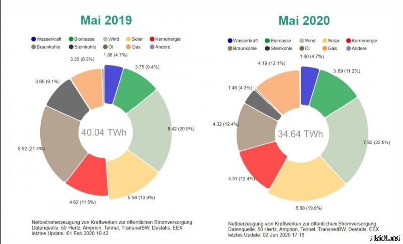 Конечно не поменялся, график я на коленке нарисовала.

"Так что ветро и солнечная энергетика это приятный бонус но должны быть не более 20-30%" 

В Германии  47 % это возобновляемые источники энергии и с каждым годом увеличение на 2-5%. 

Что на это скажут эХсперты? 

На увеличении мощности в Германии - в Индии было построено еще больше угольных электростанций

Инфа 146%, в 2020 энергии с них была в 2 раза меньше, чем в 2019. (рис 1)
Яснопонятно.

"Германия действительно производит большой процент энергии за счет ветрогенераторов, но в результате они разбалансировали европейскую энергетическую систему в то время когда нет ветра."