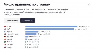 Ничего плохого не хочу сказать не про Спутник, не про Пфайзер - но тут увидел интересную статистику