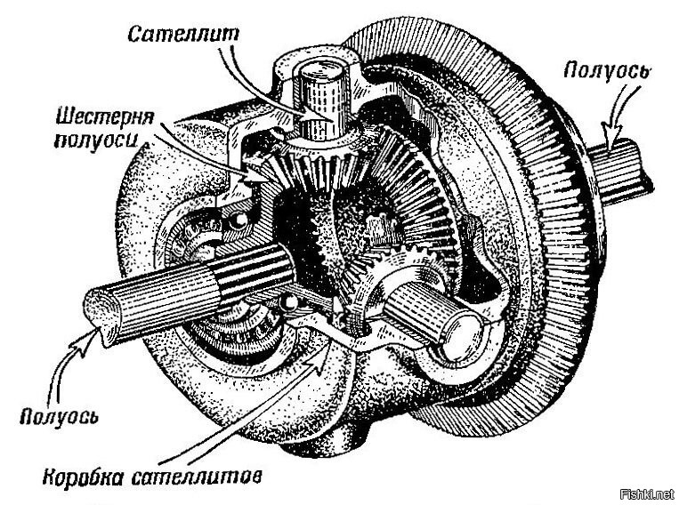 Схема планетарного дифференциала