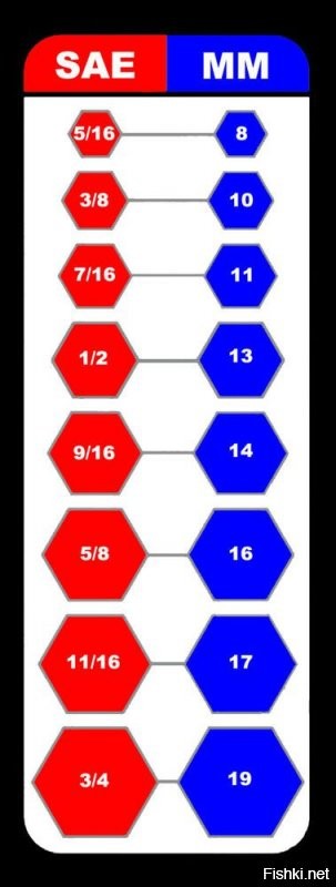 Система измерений придумана дьяволом! И если бы это только инструментами ограничивалось. У нас дошкольник скажет какой размер больше, у них - только некоторые взрослые. Чисто для наглядности, как эта ботва выглядит