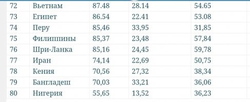 И что?
Зато народ счастлив и живёт в своё удовольствие!
А в России нищета! 80% россиян недовольны своей жизнью, президентом и  правительством РФ!
.
Рейтинг уровня жизни в России почти на дне списка!
