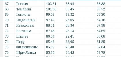 И что?
Зато народ счастлив и живёт в своё удовольствие!
А в России нищета! 80% россиян недовольны своей жизнью, президентом и  правительством РФ!
.
Рейтинг уровня жизни в России почти на дне списка!