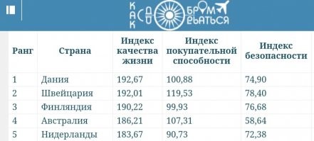 И что?
Зато народ счастлив и живёт в своё удовольствие!
А в России нищета! 80% россиян недовольны своей жизнью, президентом и  правительством РФ!
.
Рейтинг уровня жизни в России почти на дне списка!