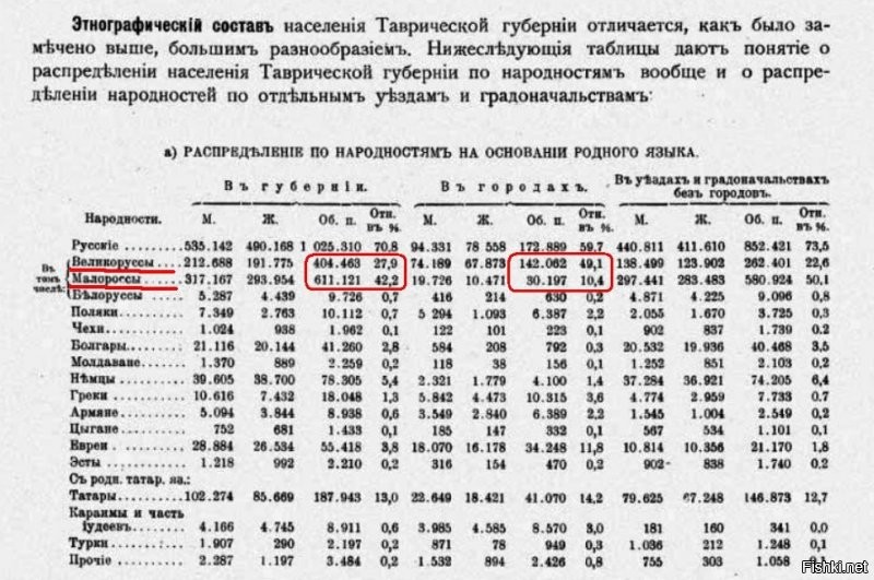 Были малороссы, белороссы, великороссы: 
И все они были РУССКИМИ.