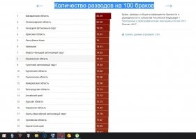 Количество разводов на 100 браков