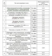 Новые тарифы на капремонт в Санкт-Петербурге в 2021 году предложили в Жилищном комитете. Судя по соответствующему проекту постановления, опубликованному в разделе антикоррупционной экспертизы на сайте Смольного, плата за один квадратный метр уже с 1 января увеличится на три рубля. Теперь горожанам придется отдавать от 11 до 12 рублей за каждый «квадрат» квартиры.

Новые тарифы по каждому из 10 типов многоквартирных домов можно посмотреть в таблице ниже. При этом по традиции за здания без лифтов цена за «квадрат» меньше, пусть и незначительно.