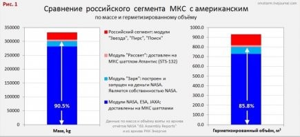 Если брать по массе и герметичному объему, то тут...У России 10%.