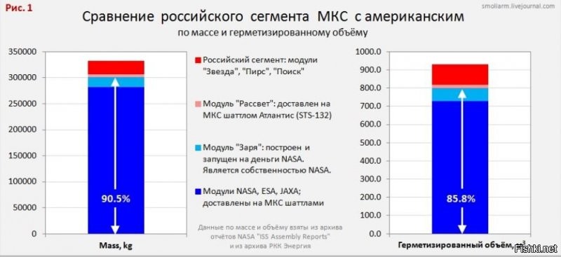 Если брать по массе и герметичному объему, то тут...У России 10%.