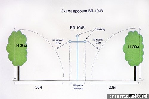 теперь я понял, почему наши электрики постоянно светом др04"т! это им всякие умники мешают работать!
Вот теперь вопрос автору: а как могло туда дерево упасть? Высота линий от 25 метров 
санитарная зона тоже соответствующая

как на провода попадают деревья? их же опиливать нужно своевременно!