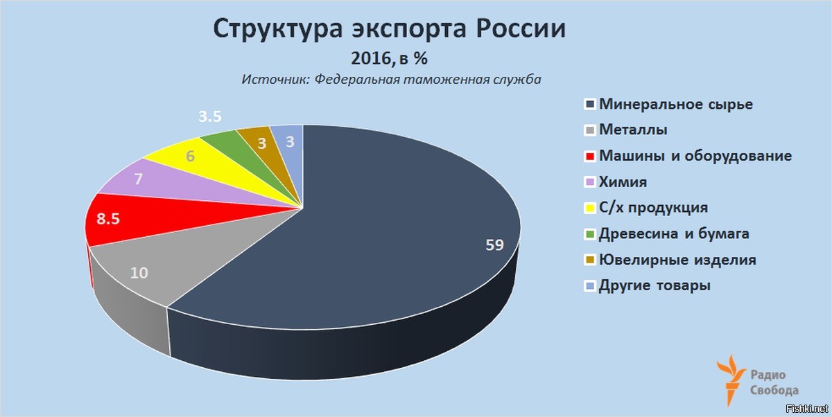 Определите по рисунку 203 продукцию каких отраслей хозяйства россии экспортирует и импортирует