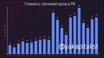 За год продуктовая корзина подорожала на 12%. Всё остальное - от лукавого. Можно выбрать отдельный продукт и "обосновать" падение или рост цены в 2-3 раза. Такова особенность продуктового рынка.