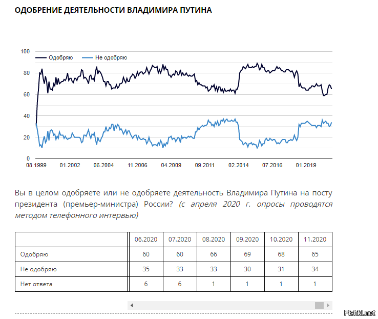 А вот Левада-центр считает иначе... 
Откройте страничку, и многое узнаете !