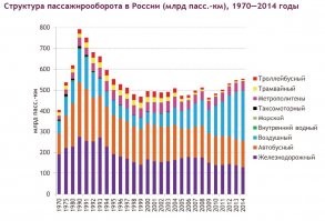 Так и поездов в СССР больше было пассажирских.

Если уж про Сочи - то тогда трафик ж/д был аж до Батуми. А сейчас?

Вот график пассажирооборота. Прекрасно видно, что ни общий объем перевозок пассажиров, ни объем перевозок ж/д так и не был достигнут в постсоветское время.

А авиатрафик вышел на советский уровень, как я и написал, аж через 20 с лишним лет после ликвидации Союза.

P.S. Сравните авиатрафик какой-нибудь Костромы/Ярославля/Чебоксар и т.п. (как пример) советский и несоветский.