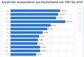 Больше.Миллионами бегут из Германии. Ежегодно.

Из России уезжает гораздо меньше.