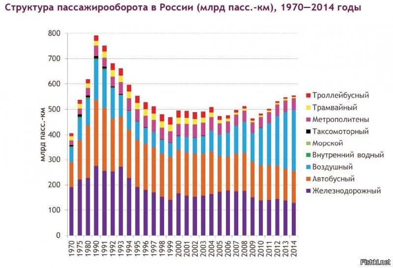 Так и поездов в СССР больше было пассажирских.

Если уж про Сочи - то тогда трафик ж/д был аж до Батуми. А сейчас?

Вот график пассажирооборота. Прекрасно видно, что ни общий объем перевозок пассажиров, ни объем перевозок ж/д так и не был достигнут в постсоветское время.

А авиатрафик вышел на советский уровень, как я и написал, аж через 20 с лишним лет после ликвидации Союза.

P.S. Сравните авиатрафик какой-нибудь Костромы/Ярославля/Чебоксар и т.п. (как пример) советский и несоветский.