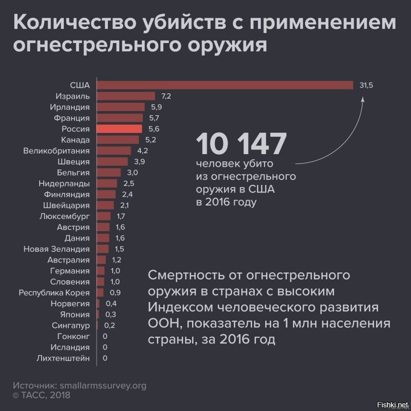 "Хорошо известно, что в вооруженных до зубов США совершается меньше убийств, чем в России и большинстве других стран, где власти не позволяют людям защищать свою жизнь и имущество самостоятельно."
==================
Да что ты говоришь? Прям таки в Штатах все с огнестрелам, а убийств из него меньше, чем в России? Ты это серьезно?...