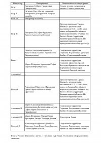 "Почему все императрицы - немки? " - Потому-что автор необразованный графоман.