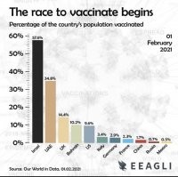 Доля вакцинированного населения в различных странах мира по состоянию на февраль 2021 года.
Дайте нам Пфайзер, сцуки! Хоть по 1000 баксов за укол, но почему нет?????????