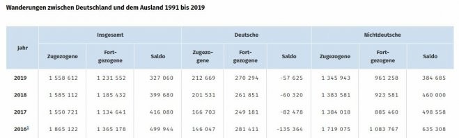 У тебя дизлексия?


Вот тебе вырезка прямо с сайта немецкого статведомства.

Подсказываю- 

"Fortgezogene" - это те, кто УЕХАЛ из Германии в соотвествующем году.
"Zugezogene" - те, кто приехал. 

Нетрудно заметить, что ежегодно  из Германии уезжает СВЫШЕ 1 млн человек.

Считается просто - по прописке. 

Еще вопросы?