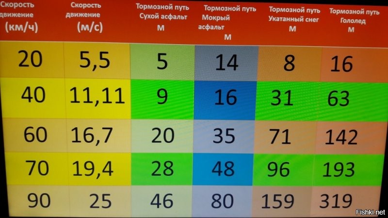 Шансов не было, твои подсчеты при такой погоде идут н**й с неудовлетворительной оценкой.  Твои 40 кмч - дают УЖЕ 31 метр тормозного пути.