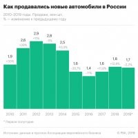 После максимума в 2012 году продажи начали стремительно снижаться и после небольшого роста в 2018м опять покатились вниз
 Полдупустые шоурумы - потому, что дилеры не вкладывают деньги в склад, а как Хонда, работают по предзаказам. Это как раз и говорит об отсутствии спроса, Был бы спрос, было бы и предложение.
 Кстати, у Мицубиси  прекращаются продажи Аутландеров с V6 3,0л. По какой причине - догадайся сам