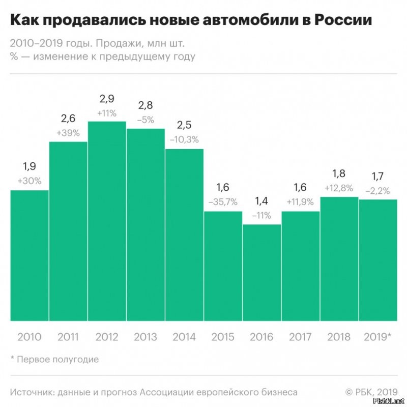 После максимума в 2012 году продажи начали стремительно снижаться и после небольшого роста в 2018м опять покатились вниз
 Полдупустые шоурумы - потому, что дилеры не вкладывают деньги в склад, а как Хонда, работают по предзаказам. Это как раз и говорит об отсутствии спроса, Был бы спрос, было бы и предложение.
 Кстати, у Мицубиси  прекращаются продажи Аутландеров с V6 3,0л. По какой причине - догадайся сам