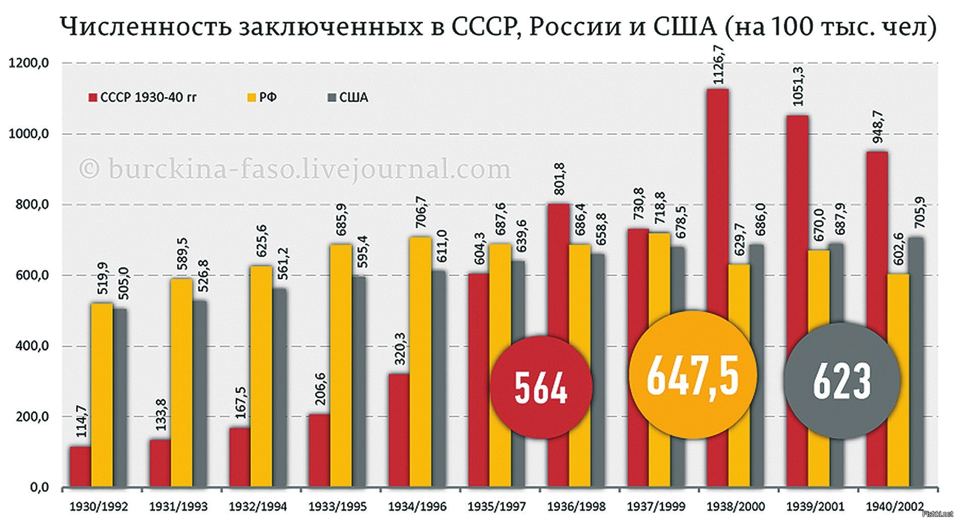 Число заключённых в США по годам