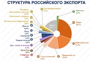 Лови. Ещё есть вопросы?
58.7% - доля на нефть, газ и нефтепродукты. 
остальное 41.3 - это по вашему занимает "достаточно ничтожную долю"?
В школу тогда возвращайся, счетовод!