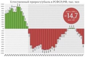 Всего за годы нацистской оккупации на территории СССР погибло 13 млн. 684 тысяч 692 человека.

За годы капиталистической оккупации наша страна не досчиталась 14 млн. человек.