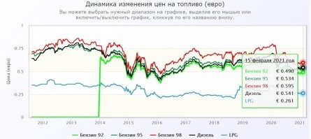 прибыли рисуются за счёт обнищания населения, путем опускания рубля!!! а, цены в евро на топливо, даже упали...а, долларах ещё больше, тк евро вырос!!!