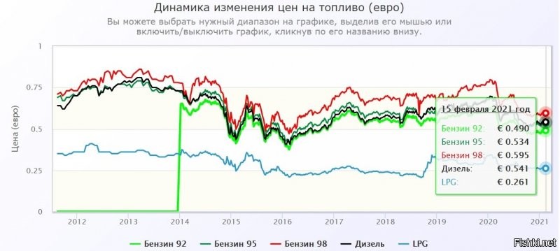 прибыли рисуются за счёт обнищания населения, путем опускания рубля!!! а, цены в евро на топливо, даже упали...а, долларах ещё больше, тк евро вырос!!!