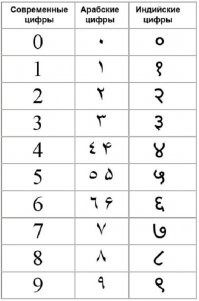 Вот на рисунке реальные арабские цифры. Алгеброй пользовались ещё в древних Египте, Вавилоне, Греции (Евклид, Архимед), Китае, Индии. С химией картина аналогична. Есть гипотезы, что само слово имеет греческие корни. Названия созвездий, как это не странно, из Древнегреческой мифологии.