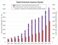 Для маленькой Грузии нормально. Просто надо понимать, что в Крым едут не от хорошей жизни. Или все те кому выезд запрещен в нормальные места, в силу службы, или просто в связи с локдауном. Кроме того, ты выбрал самый плохой год для турситической отрасли. В том же 2019 году там было 9.3 миллиона человек. В 2018 было 8. Так что, сосет твой Крым.