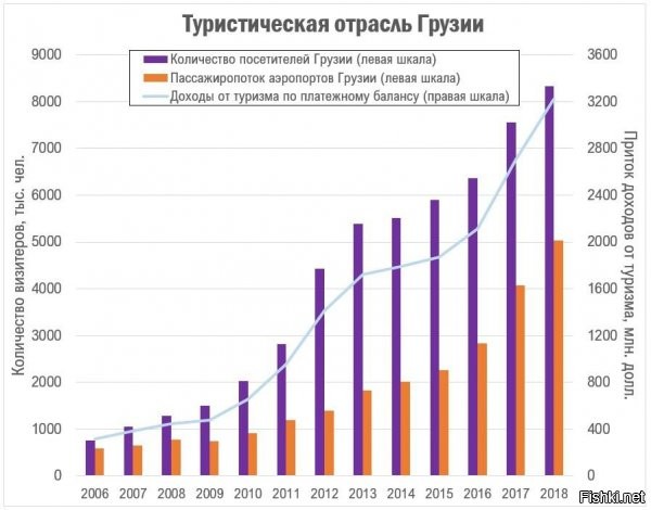 Для маленькой Грузии нормально. Просто надо понимать, что в Крым едут не от хорошей жизни. Или все те кому выезд запрещен в нормальные места, в силу службы, или просто в связи с локдауном. Кроме того, ты выбрал самый плохой год для турситической отрасли. В том же 2019 году там было 9.3 миллиона человек. В 2018 было 8. Так что, сосет твой Крым.