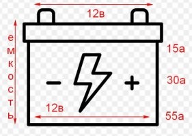 Есть напряжение, а есть емкость. Ща нарисую образно.
Представьте у вас аккум на 100 запусков стартера при емкости 55 а\час
При половинной емкости на 50
При емкости 15-20% на 10 пусков.
Так вот, один запуск стартера столько, что для восполнения от генератора нужно проехать не менее 30-50 км.
Если менее, т.е. так называемые короткие поездки менее 15 км за раз, то зарядка идет шаг вперед, 2 шага назад.
И соответственно емкость уменьшается. Туда же плюсуем саморазряд, погоду, утечку и т.п.
В итоге имеем в один прекрасный момент утром вжих, вжих, вжжжжж и все, приехали.
Банка с чудесами кончилась.
Поэтому, как все не говорили, аккум желательно заряжать, хотябы раз в 3 месяца.
Генератор мащине нужен для того, чтобы поддерживать работу авто без аккумулятора.
При всех включенных потребителях, на зарядку аккума практически ничего не приходит, а если у вас там музыка на тропиццот ватт, то при пиках еще и высасывает с него, даже при заведенном двигателе.
И да, большая емкость вредна тем, что вы гробите генератор...
Все, лень дальше писать...
и да, тюменские аккумы такие тугозарядные, что убивают гены с усиленной силой...
всем добра, ик...